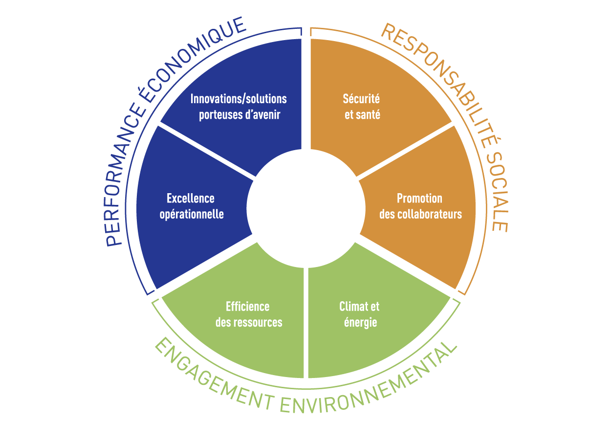 Diagramm: Nachhaltigkeit bei Vigier